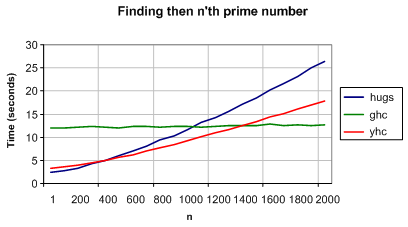 Graph of finding the nth prime number